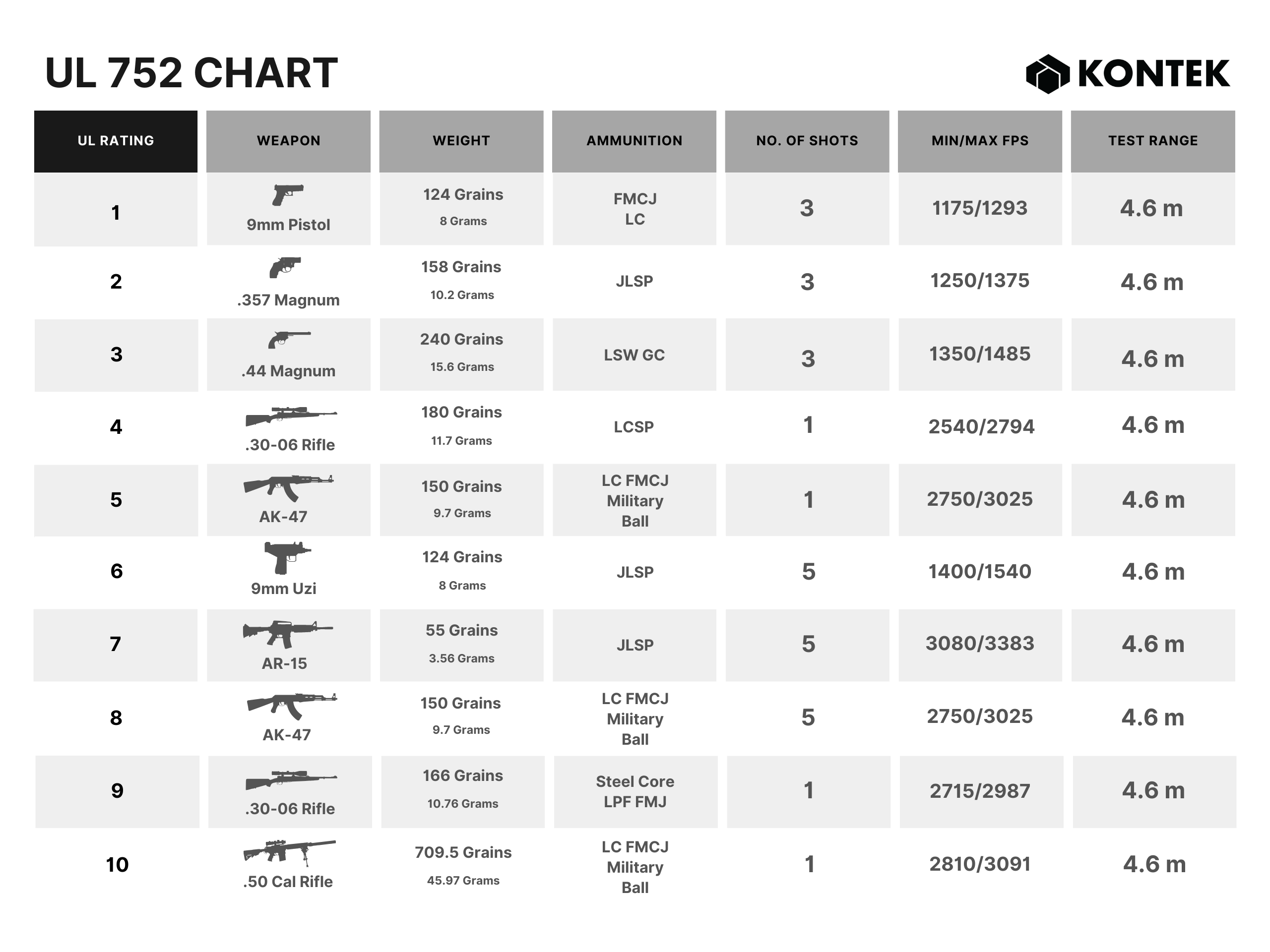 UL 752 Chart for Ballistic Glass Ratings - Kontek Industries